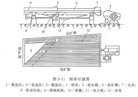 搖床設備的分類、選礦優(yōu)缺點、影響工作的因素
