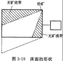 搖床設備的分類、選礦優(yōu)缺點、影響工作的因素
